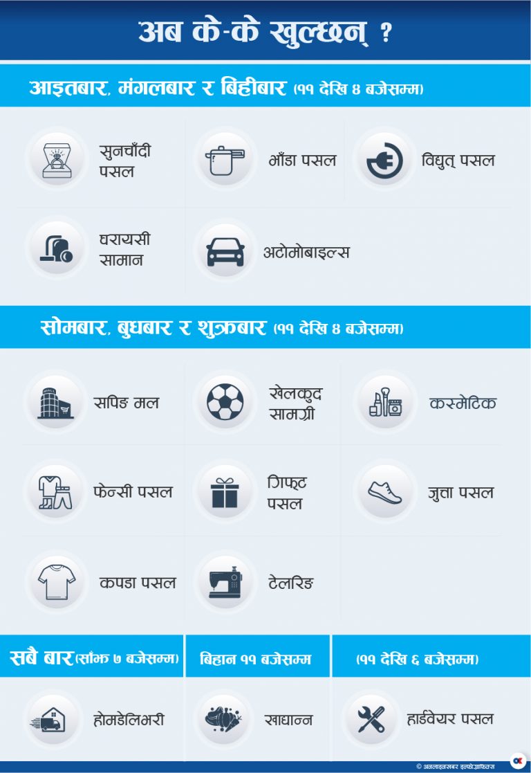 उपत्यकामा कुन बार कुन पसल खुल्छ ? 
