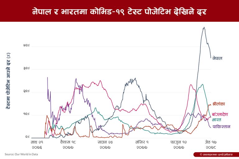 कस्तो छ दक्षिण एसियामा कोरोना संक्रमणको अवस्था ?