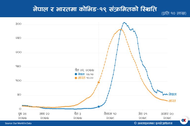 कोभिड–१९ : दोस्रो लहरमा कहाँ-कहाँ भयो गल्ती ?