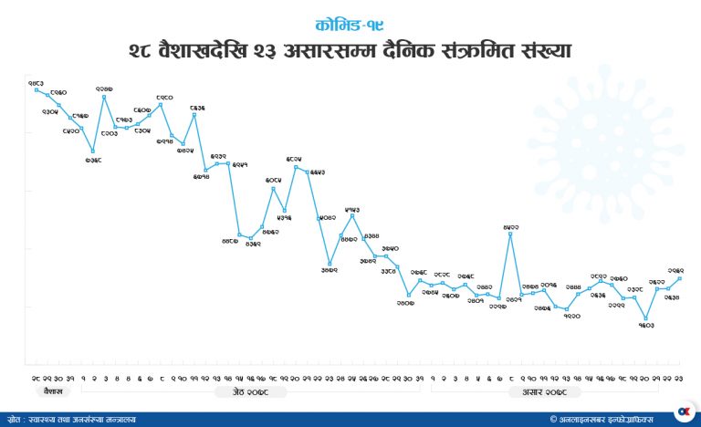 फेरि उकालो लाग्दै कोरोना संक्रमण