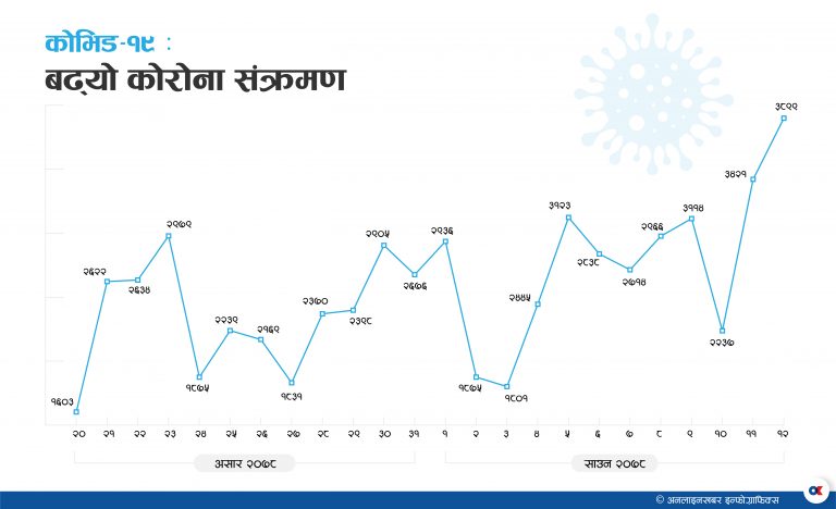 संक्रमितको संख्या ४ हजार नजिक, डेल्टासँगै डेल्टा प्लस सक्रिय