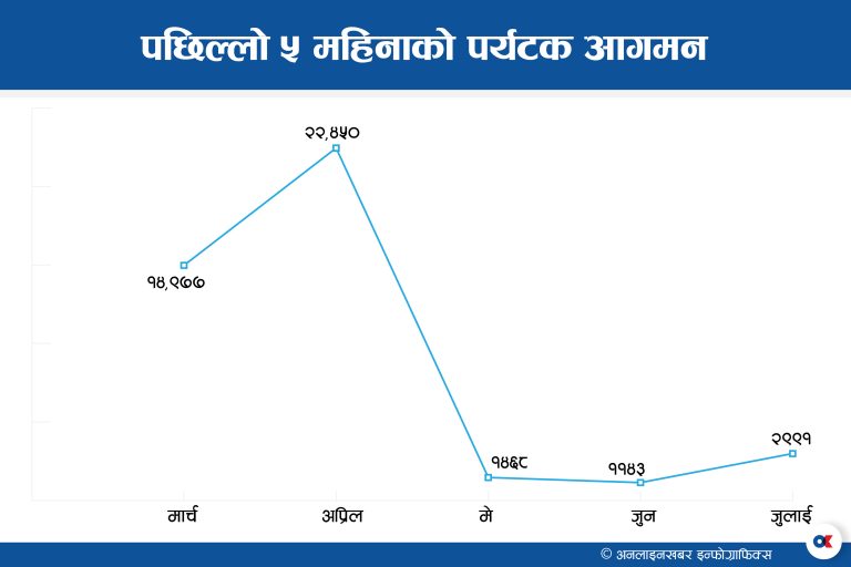 निषेधाज्ञा खुकुलो भएसँगै बढ्न थाल्यो पर्यटक आगमन