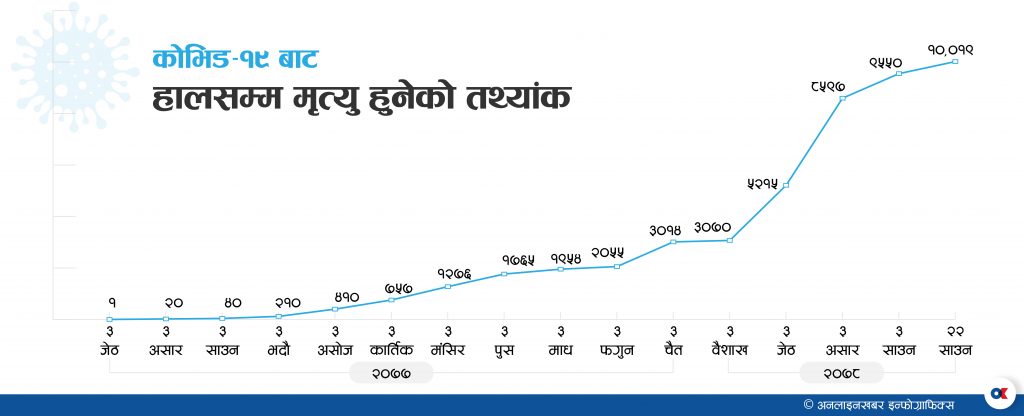कोरोनाबाट १० हजार बढी नागरिकले गुमाए ज्यान