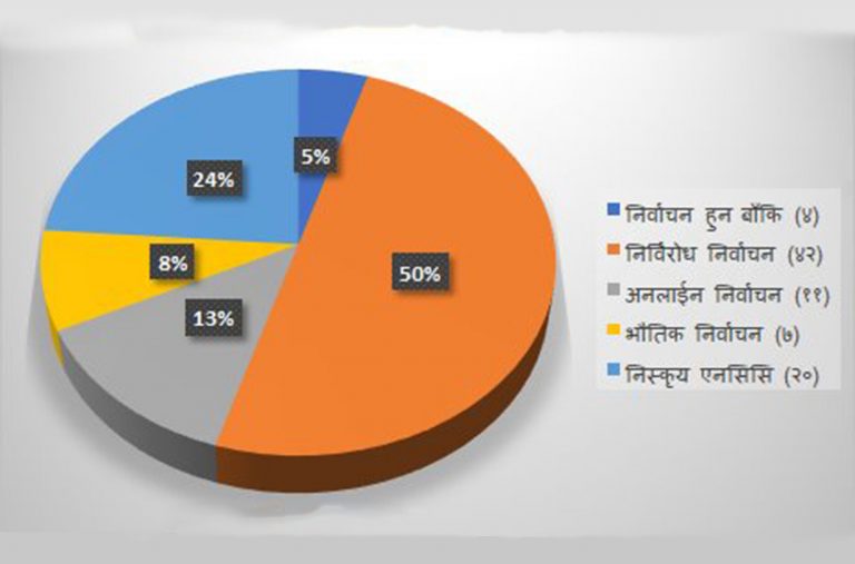 एनआरएनको ६० वटा देशमा निर्वाचन सम्पन्न, २० वटा देश निस्क्रिय