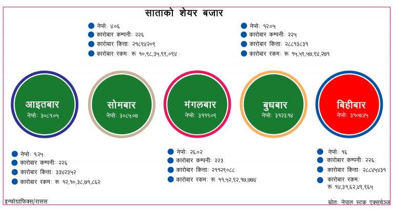 साताकाे सेयर बजार : जोखिमयुक्त भनिएकै कम्पनीमा आकर्षण !