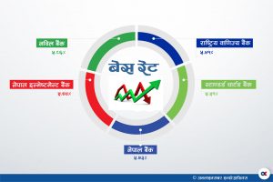 सबै बैंकले घटाए बेस रेट, ऋणको ब्याजदर सस्तियो