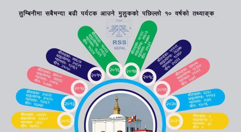 लुम्बिनीमा २५ अर्ब लगानीका होटल छन् तर पर्यटक छैनन्