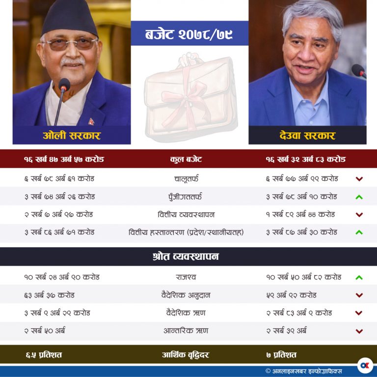 बजेटको आकार घट्यो, आर्थिक वृद्धिदरको लक्ष्य बढ्यो