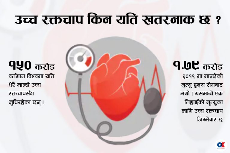 गरिब मुलुकमा बढ्दैछ उच्च रक्तचापको समस्या,  कसरी गर्ने नियन्त्रण ?