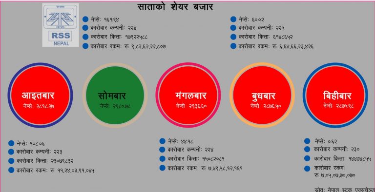 साताको शेयर बजार : नेप्से परिसूचकसँगै कारोबार रकममा भारी गिरावट