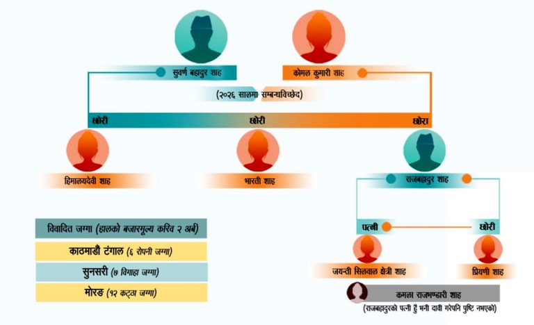 सर्वोच्चले आमा पाल्ने छोरा होइन, हक छाडेकी विवाहिता छोरीलाई दिलायो सम्पत्ति