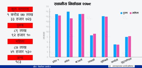 जनसंख्यामा महिला धेरै, मतदातामा पुरुष