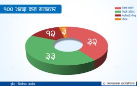 ८६ पालिका, जहाँ मतान्तर १०० भन्दा कम छ