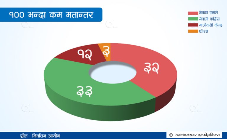 ८६ पालिका, जहाँ मतान्तर १०० भन्दा कम छ