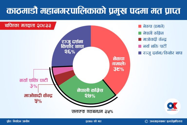 ०७४ को मतअनुसार ६ महानगरमा सत्तारुढ गठबन्धनको स्थिति के छ ?