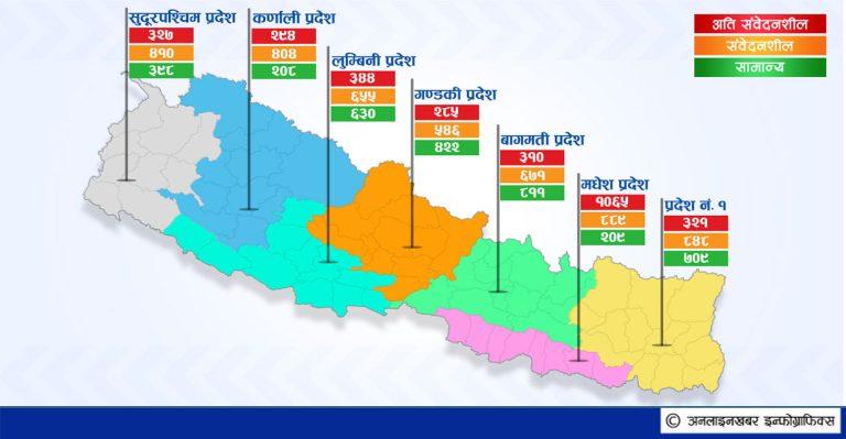 चुनावी सुरक्षा रिपोर्ट : मधेश सबभन्दा संवेदनशील