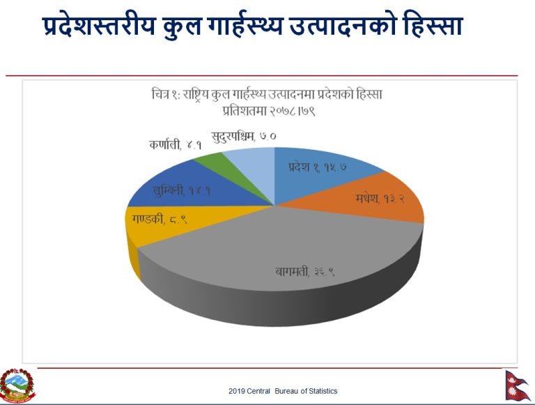 कुन प्रदेशमा कति हुँदैछ आर्थिक वृद्धि ?