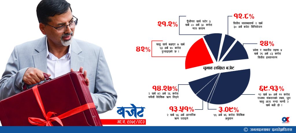 आर्थिक संकट भुलेर चुनाव लक्षित बजेट