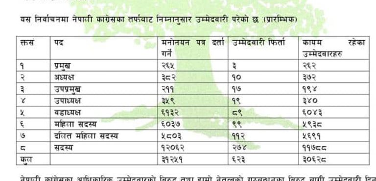 कांग्रेसका ६२३ जनाले लिए उम्मेदवारी फिर्ता