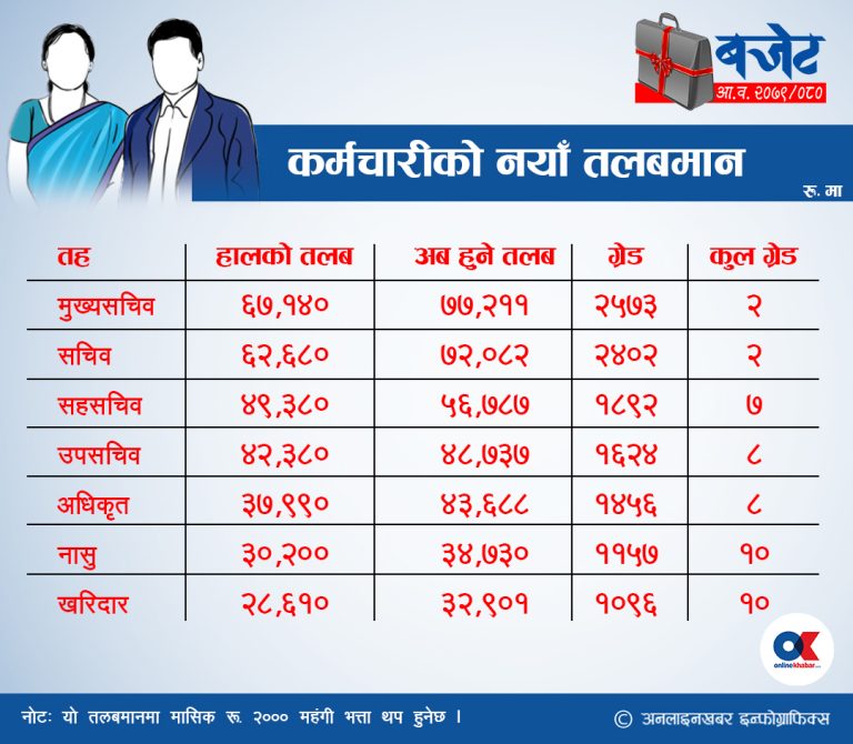 साउनदेखि कुन तहका कर्मचारीको कति तलब ?