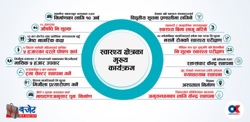 स्वास्थ्यमा बजेट घट्यो, धेरैजसो पुरानै कार्यक्रम