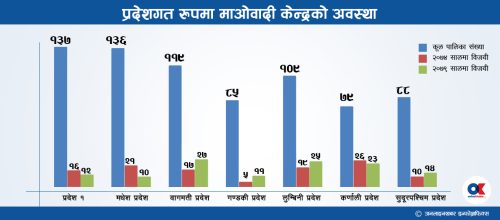 प्रभाव क्षेत्रमा खस्कियो माओवादी, नयाँमा विस्तार