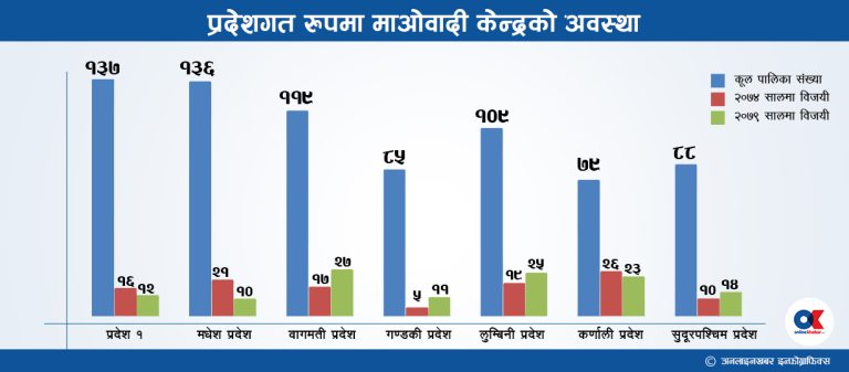 प्रभाव क्षेत्रमा खस्कियो माओवादी, नयाँमा विस्तार