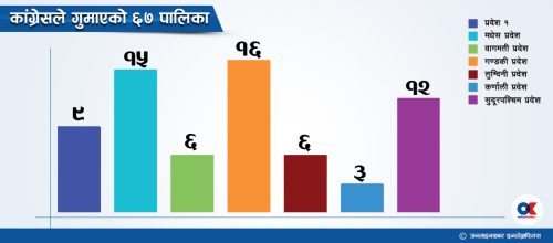 ६७ पालिकामा जित दोहोर्‍याउन कांग्रेस असफल, गण्डकीमा झट्का