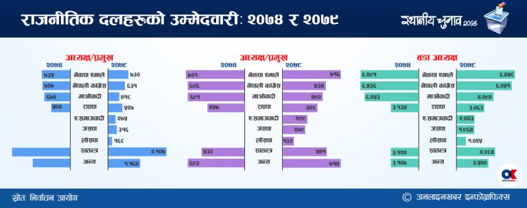 स्थानीय निर्वाचनको फरक नतिजा