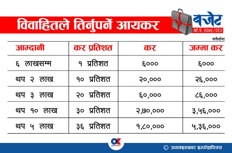 आयकरको सीमा हेरफेर, अब तपाईंले कति कर तिर्नुपर्छ ?