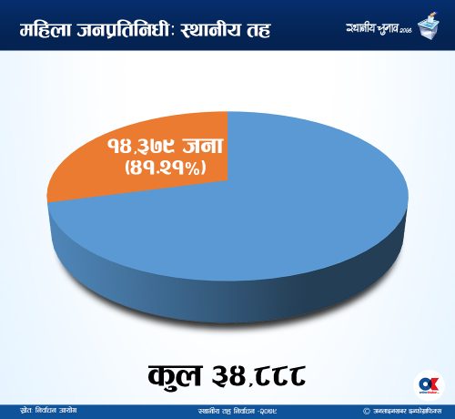 स्थानीय तहमा महिला प्रतिनिधित्व घट्यो