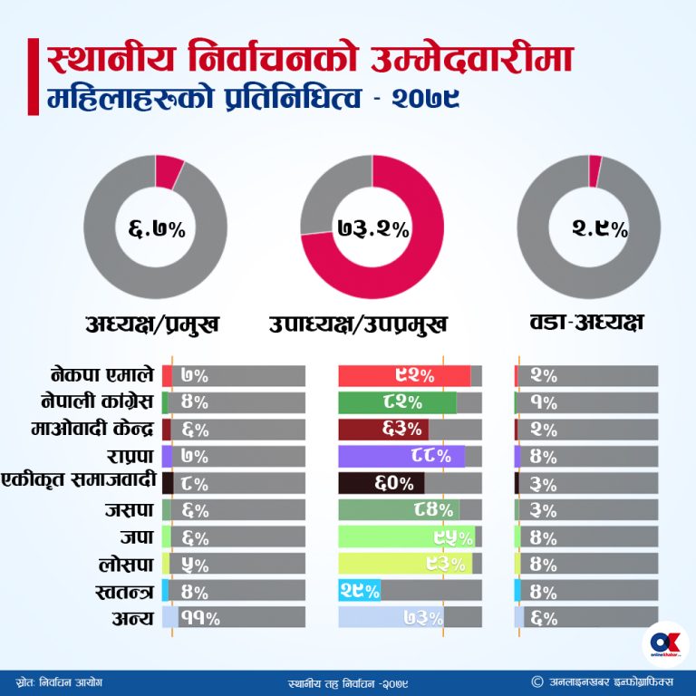 कुन पदमा कति महिला उम्मेदवार ?