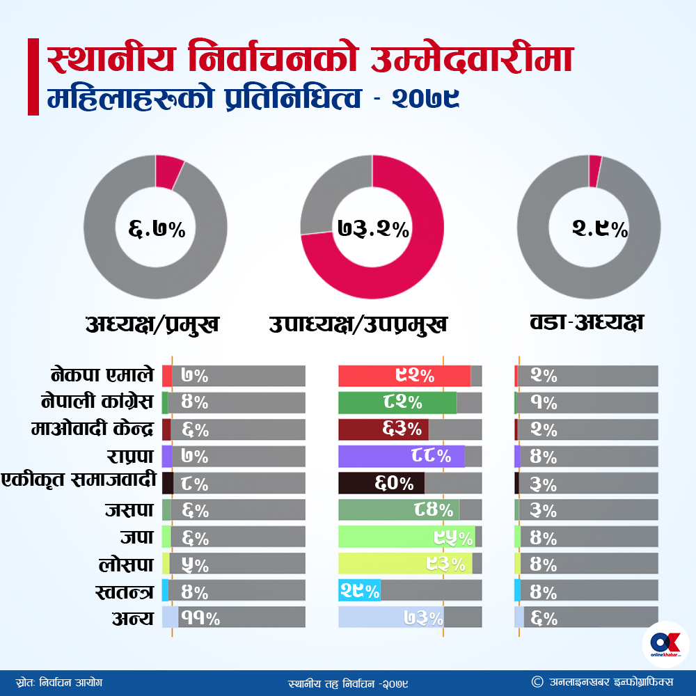 कुन पदमा कति महिला उम्मेदवार ?