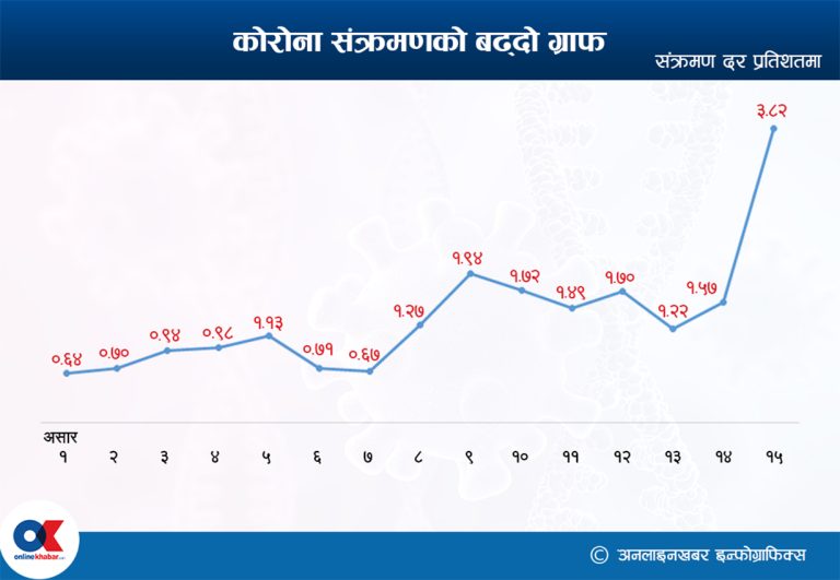 दुई सातामै चार गुणा बढ्यो कोरोनाको संक्रमण दर