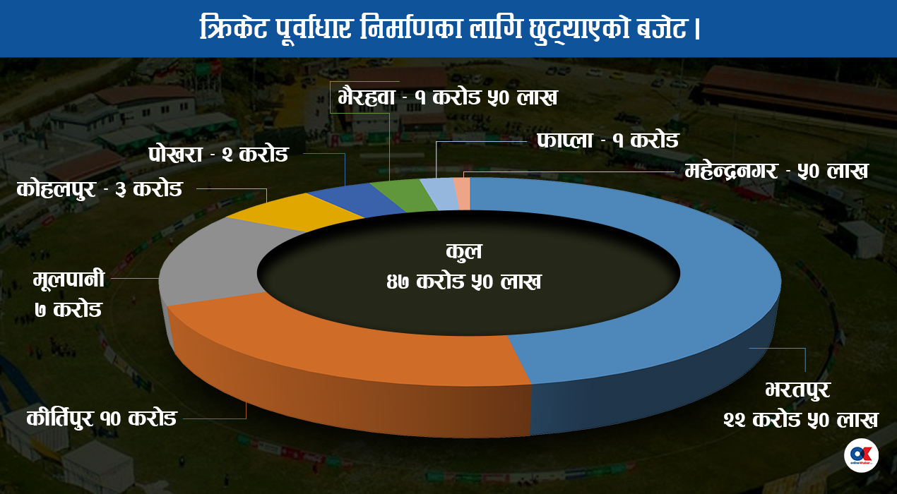 क्रिकेटका ८ पूर्वाधारलाई साढे ४७ करोड बजेट