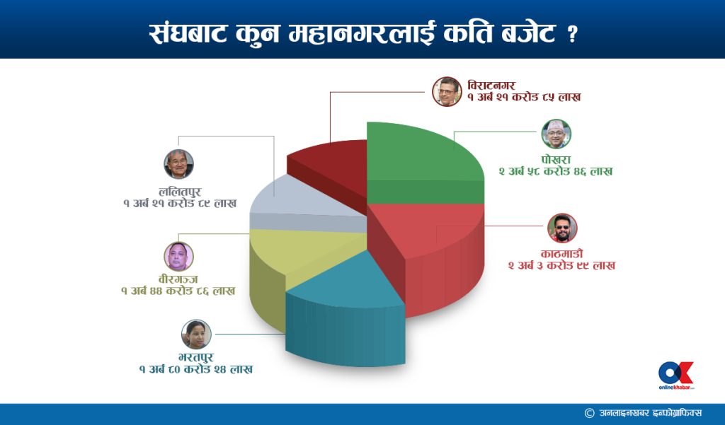 संघबाट पोखरालाई धेरै बजेट, विराटनगरलाई थोरै