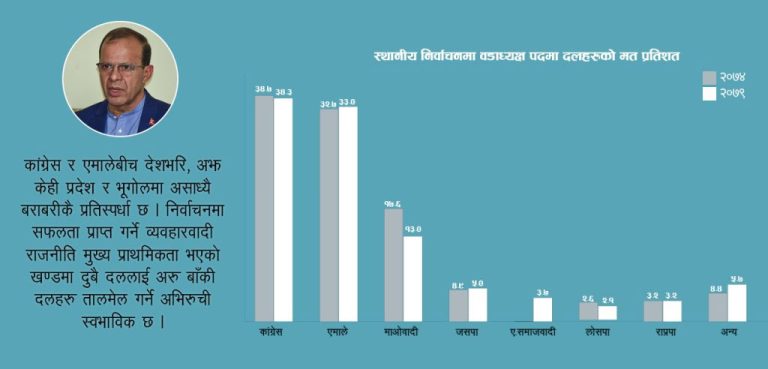 स्थानीय निर्वाचनको गणित र संसदीय चुनावमा गठबन्धनको सम्भावना