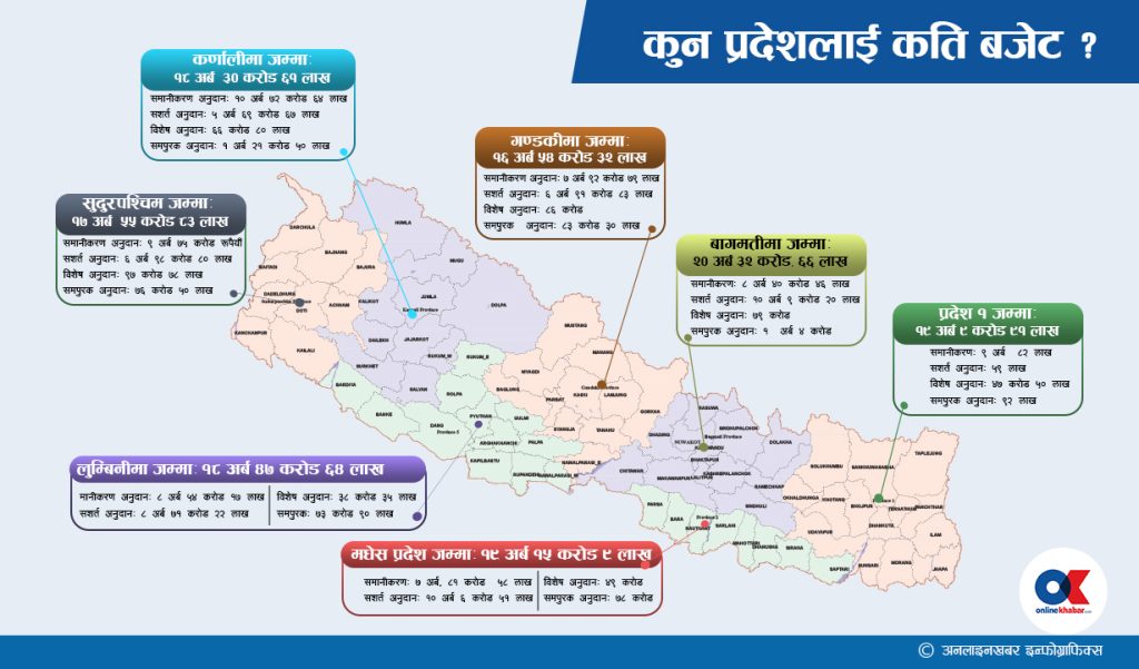 कुन प्रदेशमा कति गयो बजेट ?