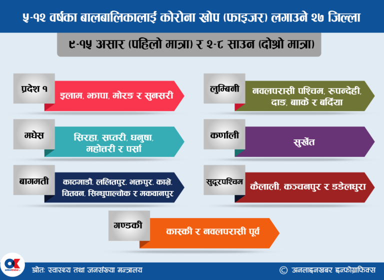 कोरोनाविरुद्धको फाइजर खोप आजदेखि बालबालिकालाई