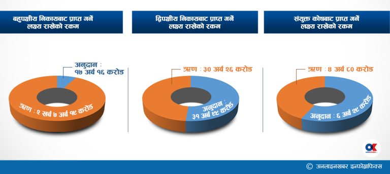 आगामी वर्ष ३ खर्ब वैदेशिक ऋण र अनुदान पाउने लक्ष्य, यी हुन् सम्भावित दाता