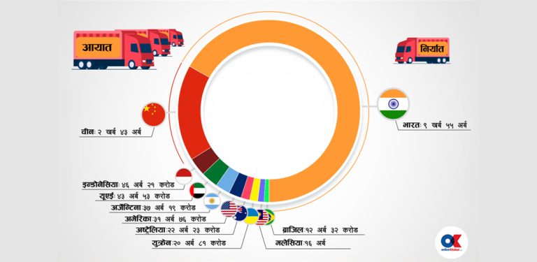 सोमालिया, सुडान र भुटानसँग पनि नेपालको व्यापार घाटा