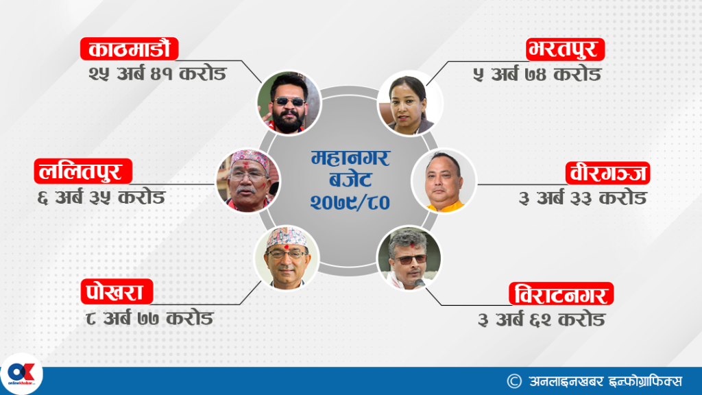 महानगरले ल्याए ५३ अर्बको पूर्वाधार केन्द्रित बजेट 