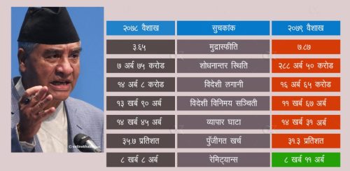 अप्ठ्यारोमै छ अर्थतन्त्र