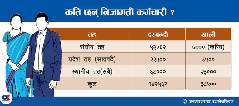 कर्मचारी दरबन्दी : तल्लो तहमा अभाव, माथिल्लोमा भीड