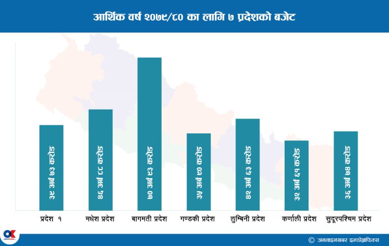 ७ प्रदेशको बजेट : नगद अनुदान बाँड्ने होडबाजी