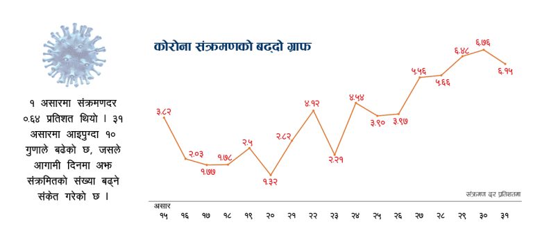 तीव्र गतिमा फैलिँदैछ कोरोना संक्रमण, खोप लगाएकाहरू पनि जोखिममा