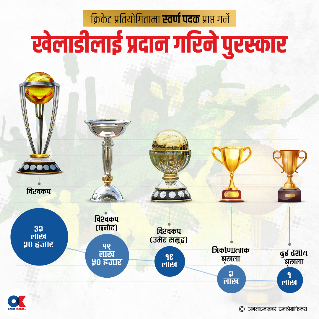 क्रिकेटमा नगद पुरस्कारै पुरस्कार