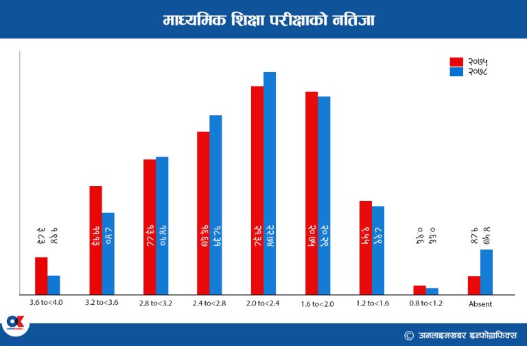 कोरोना महामारीमा खस्कियो एसईईको नतिजा