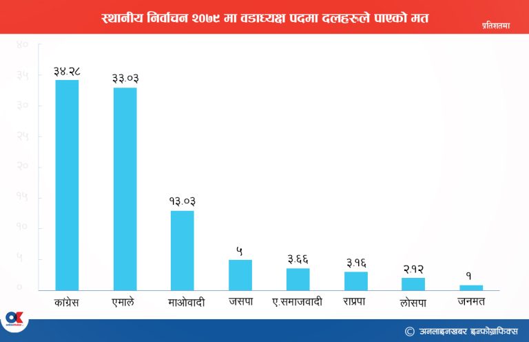 पपुलर भोटको संकेत : समानुपातिकमा ६ दललाई मात्र सिट