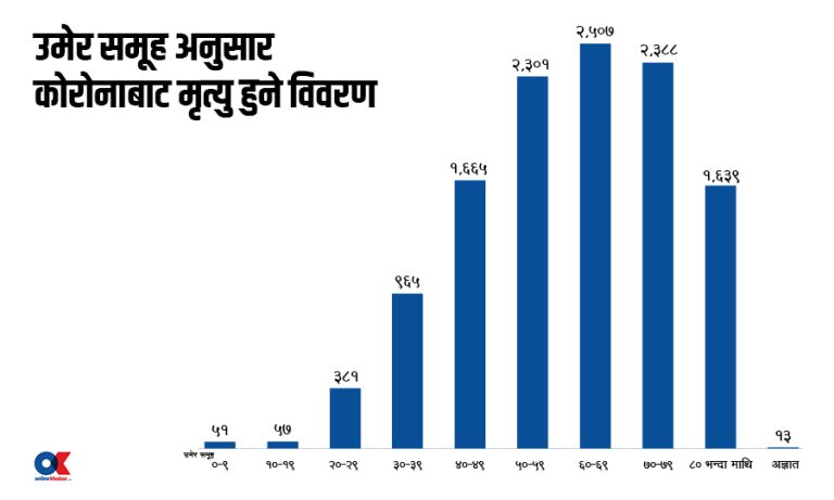 साउनयता कोरोनाबाट १५ जनाको मृत्यु, खोप नलाएका ११ जना